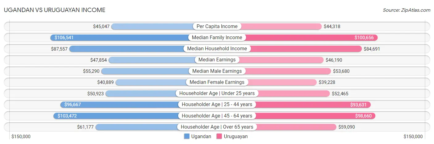 Ugandan vs Uruguayan Income