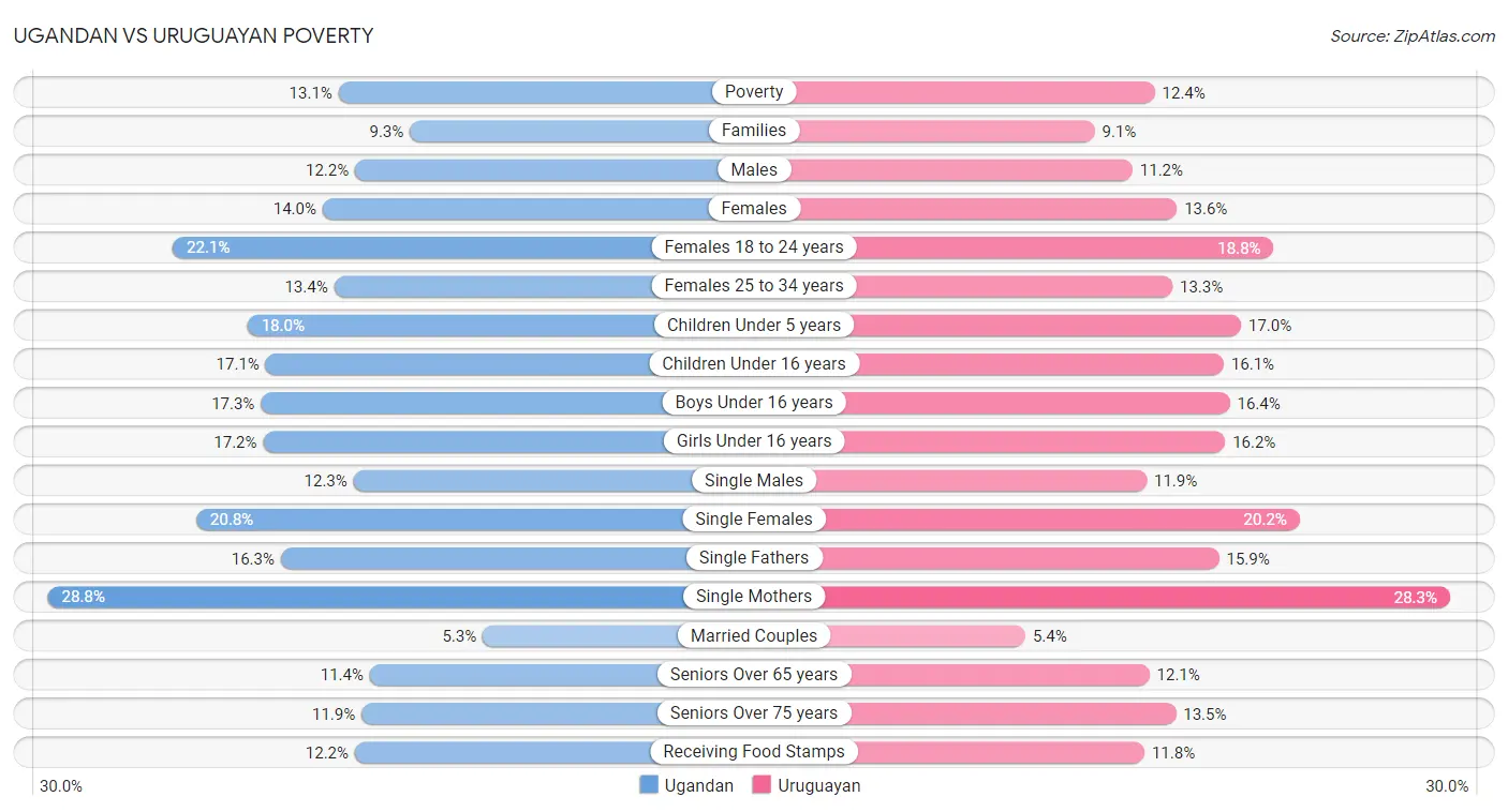 Ugandan vs Uruguayan Poverty