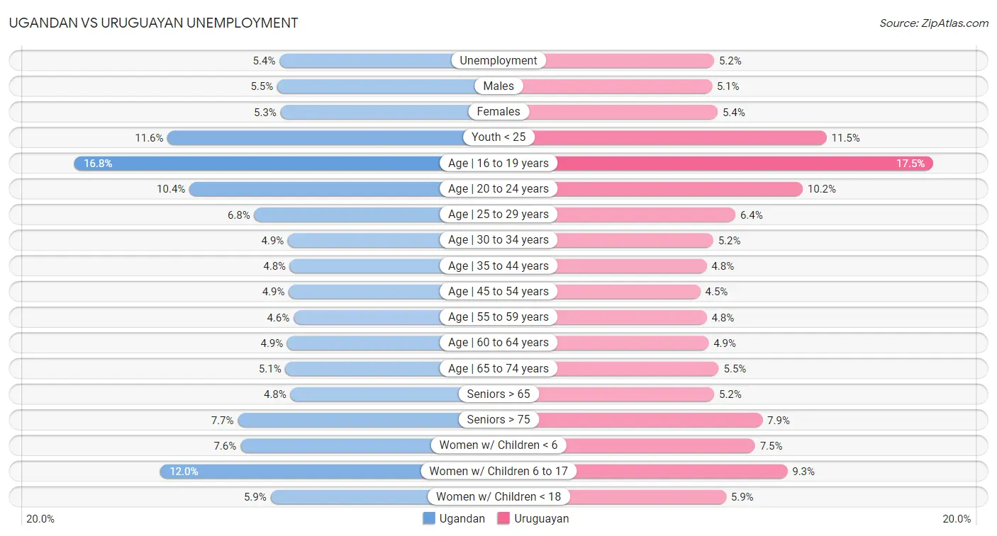 Ugandan vs Uruguayan Unemployment