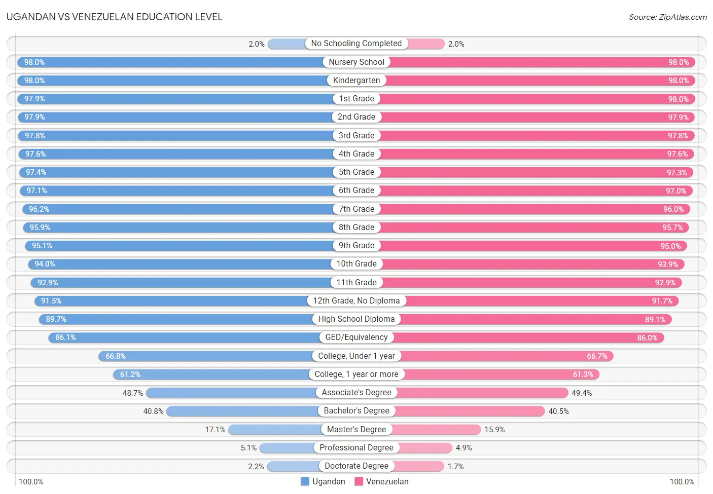 Ugandan vs Venezuelan Education Level