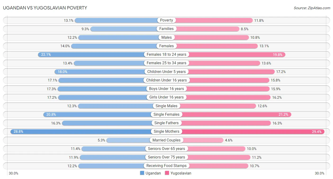 Ugandan vs Yugoslavian Poverty