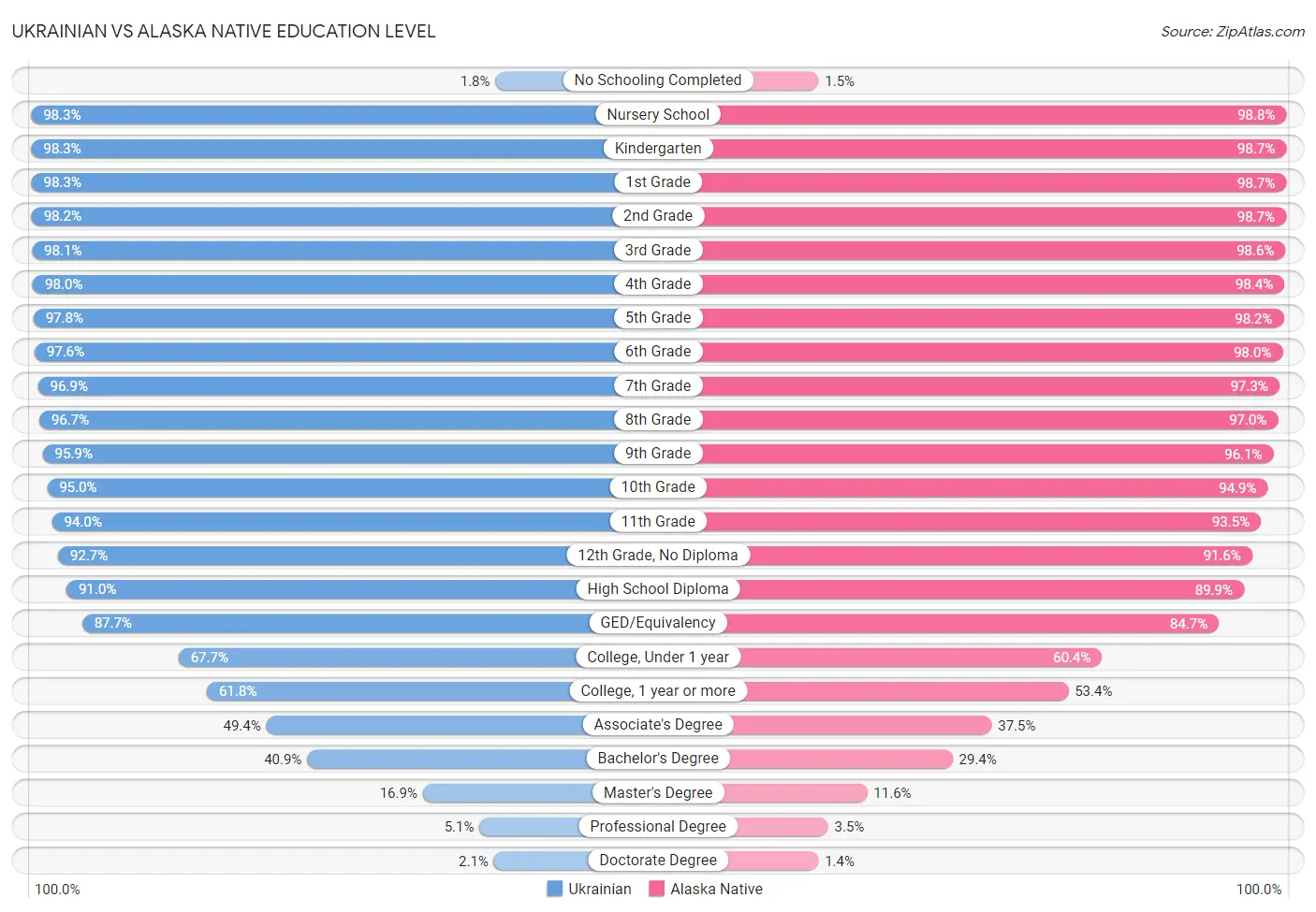 Ukrainian vs Alaska Native Education Level