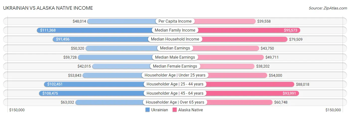 Ukrainian vs Alaska Native Income