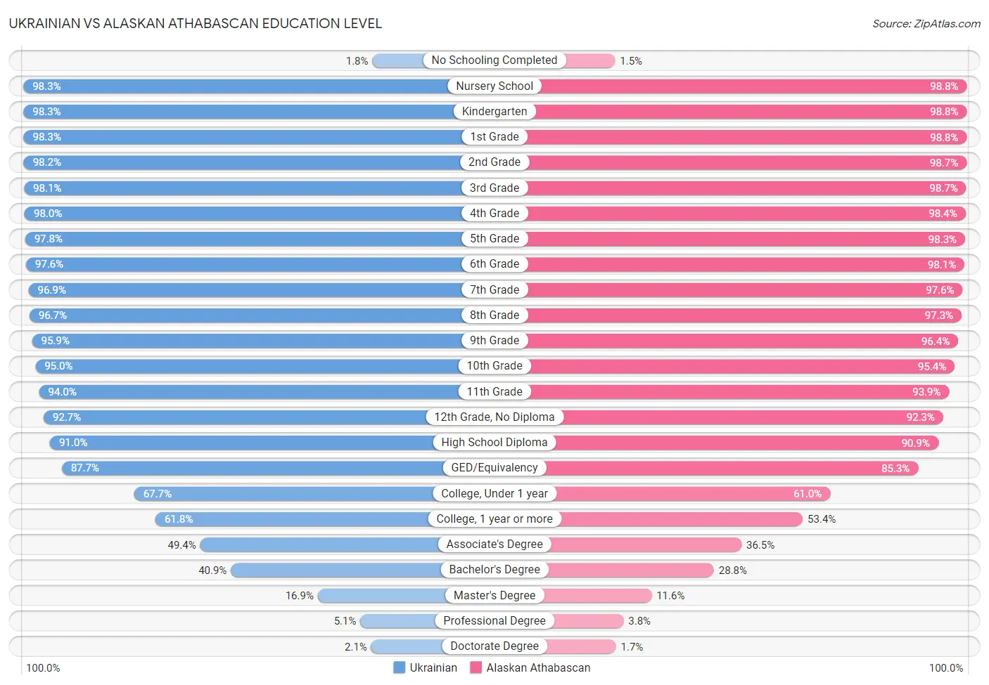 Ukrainian vs Alaskan Athabascan Education Level