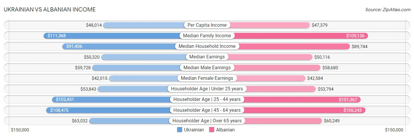 Ukrainian vs Albanian Income