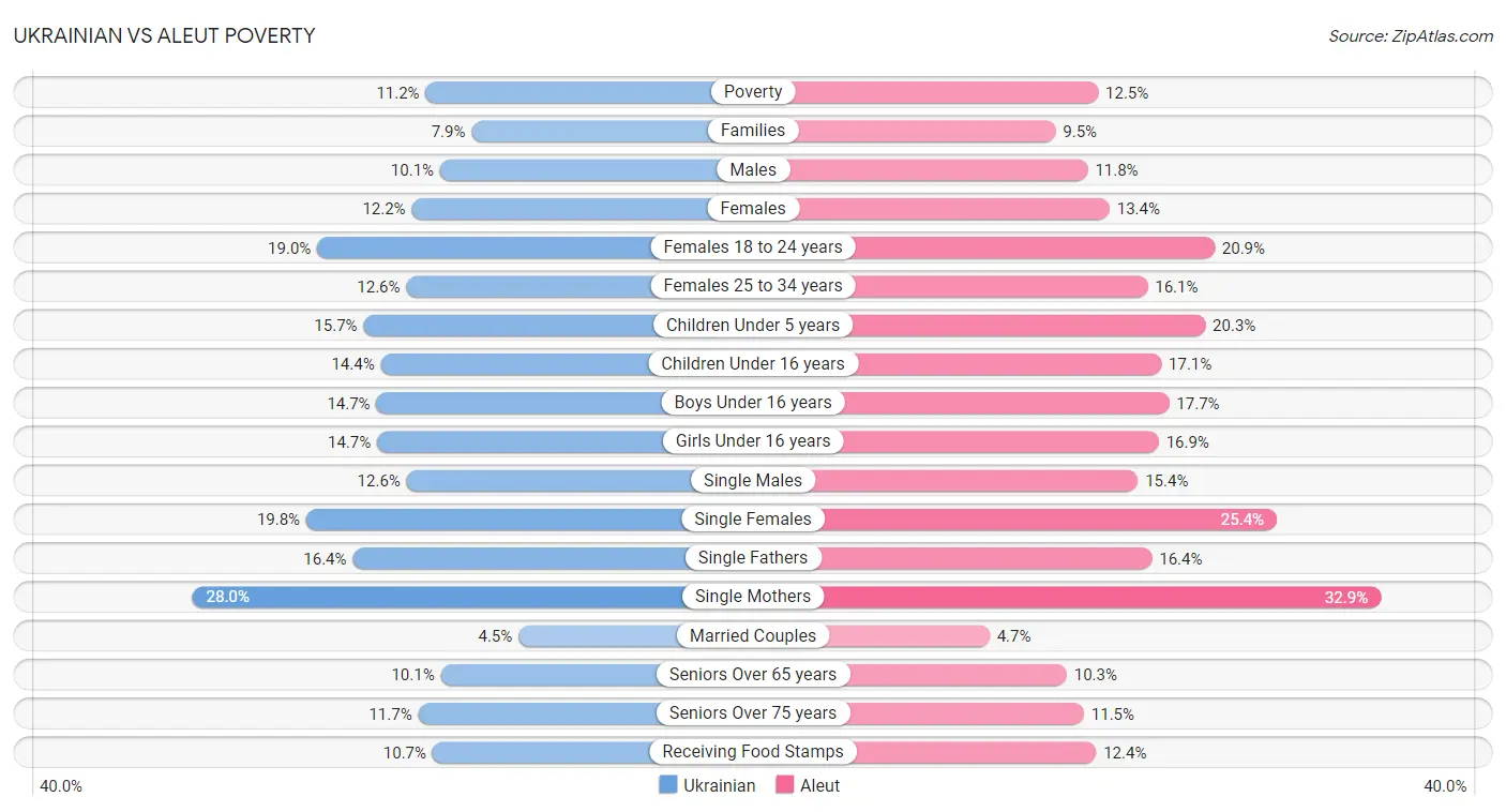 Ukrainian vs Aleut Poverty