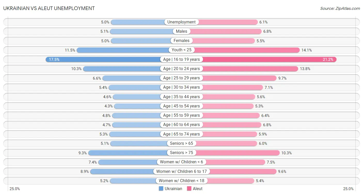 Ukrainian vs Aleut Unemployment