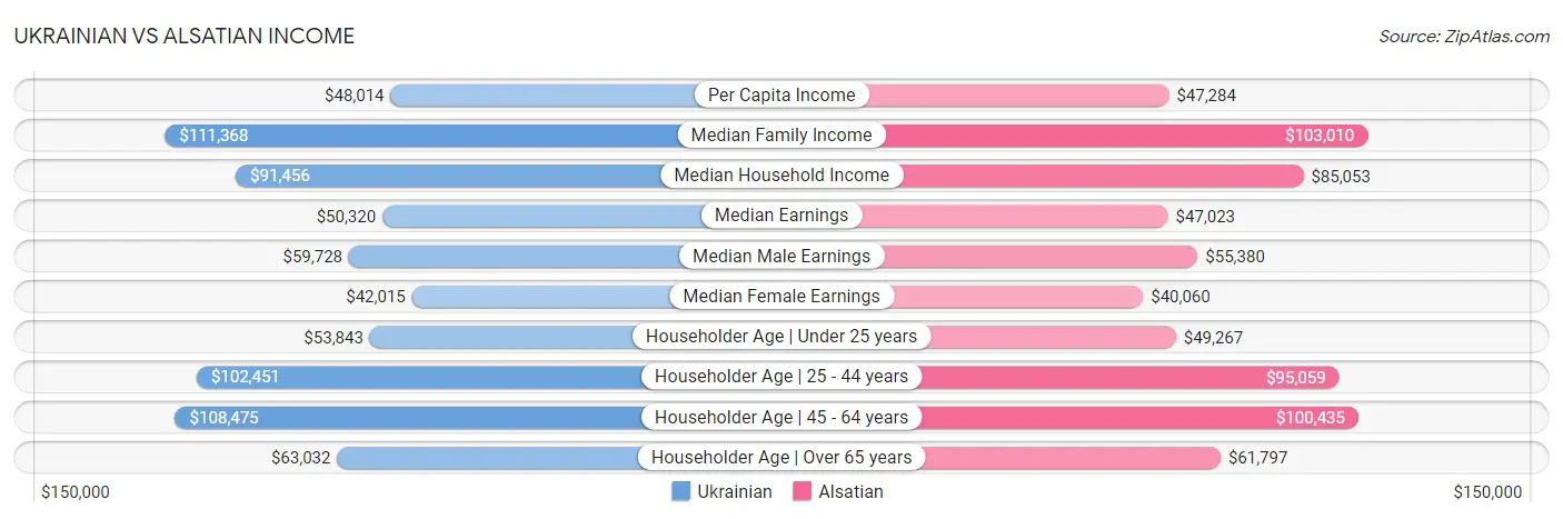 Ukrainian vs Alsatian Income