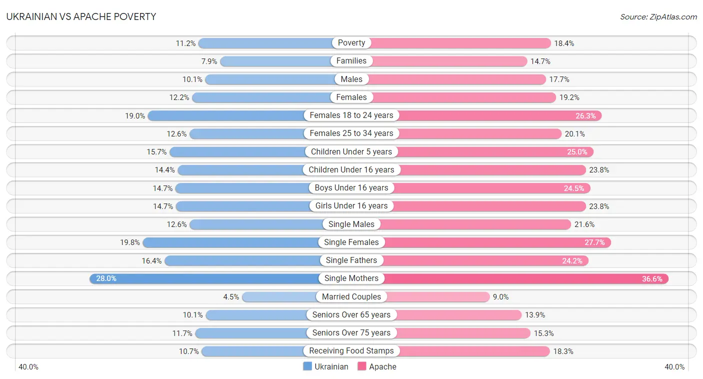 Ukrainian vs Apache Poverty