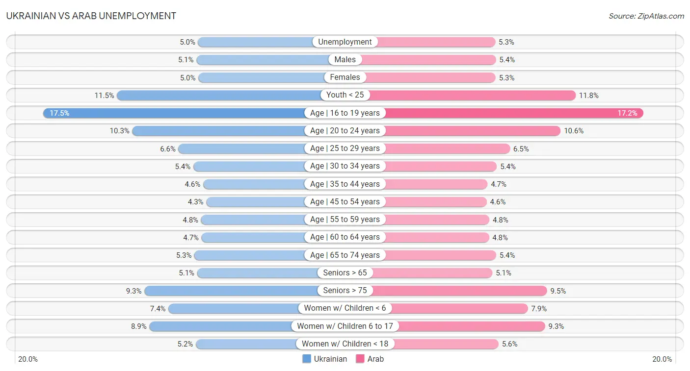 Ukrainian vs Arab Unemployment