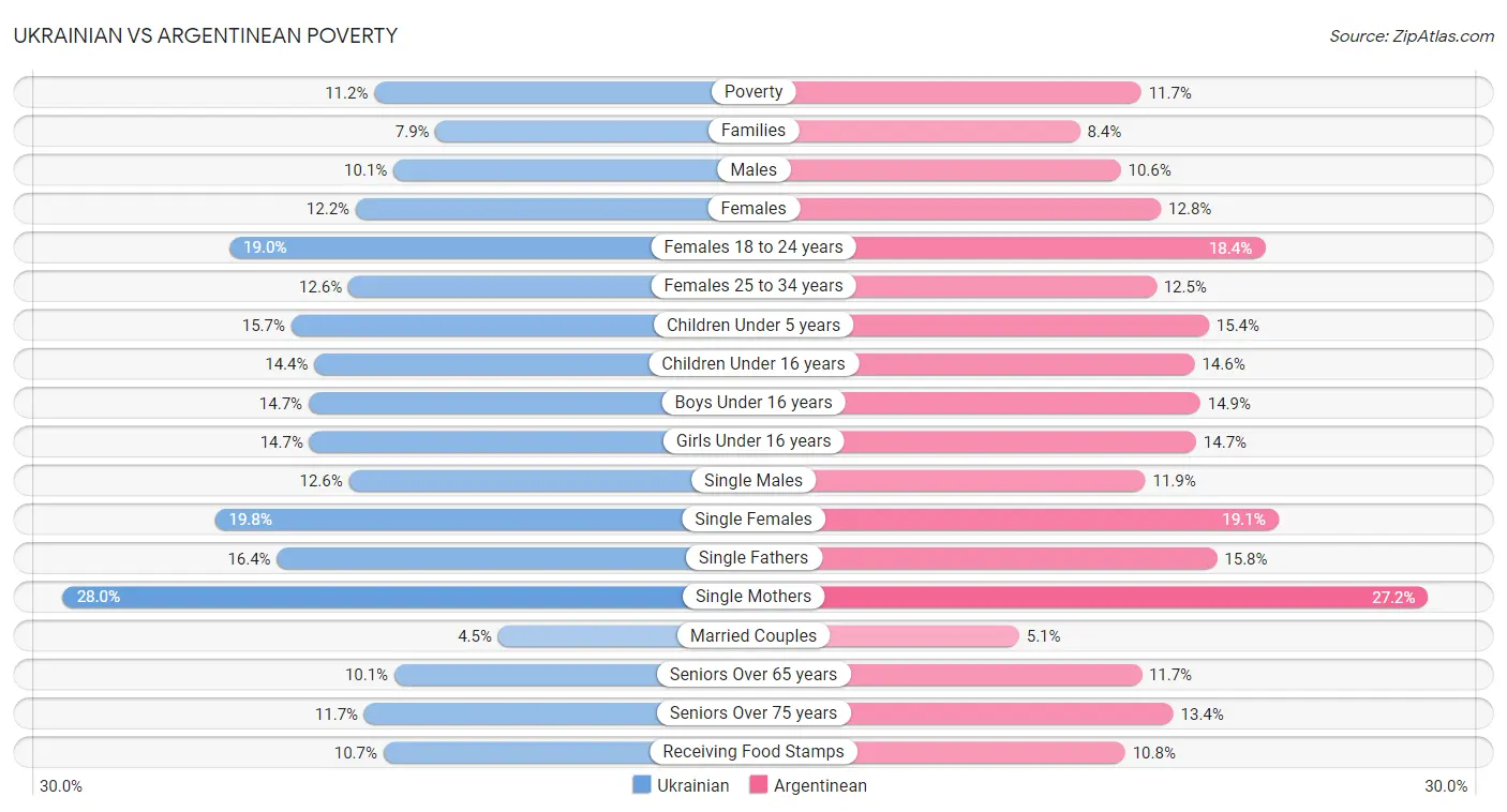 Ukrainian vs Argentinean Poverty