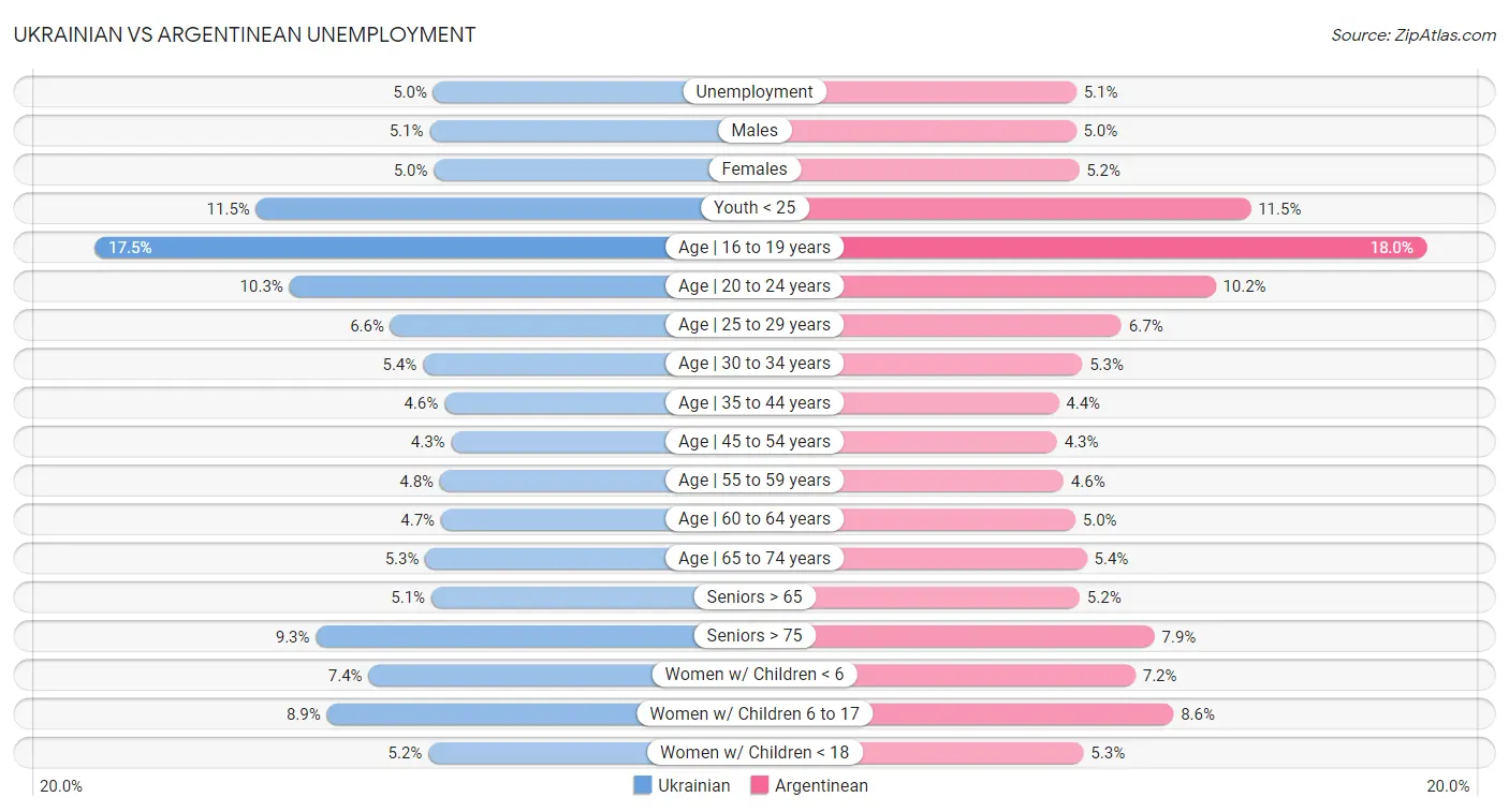 Ukrainian vs Argentinean Unemployment