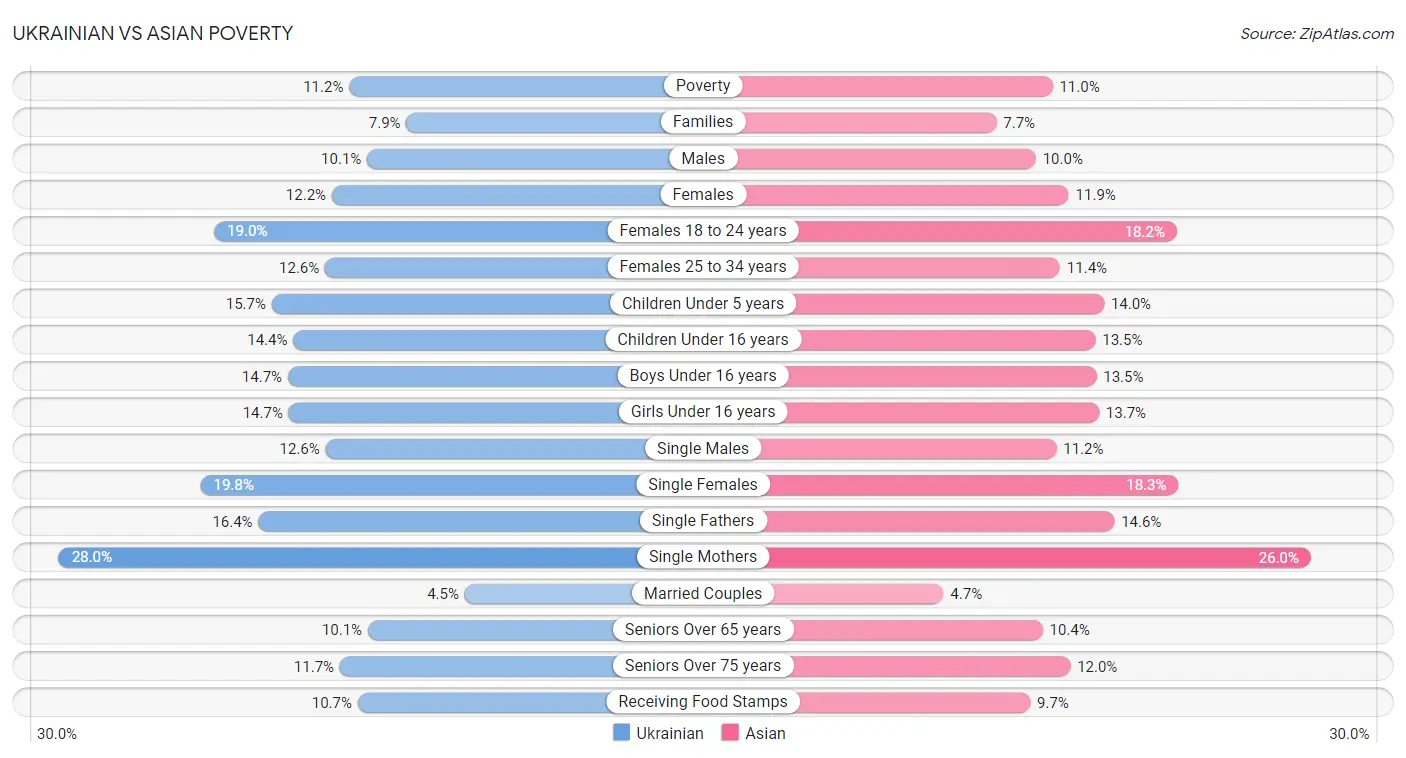 Ukrainian vs Asian Poverty