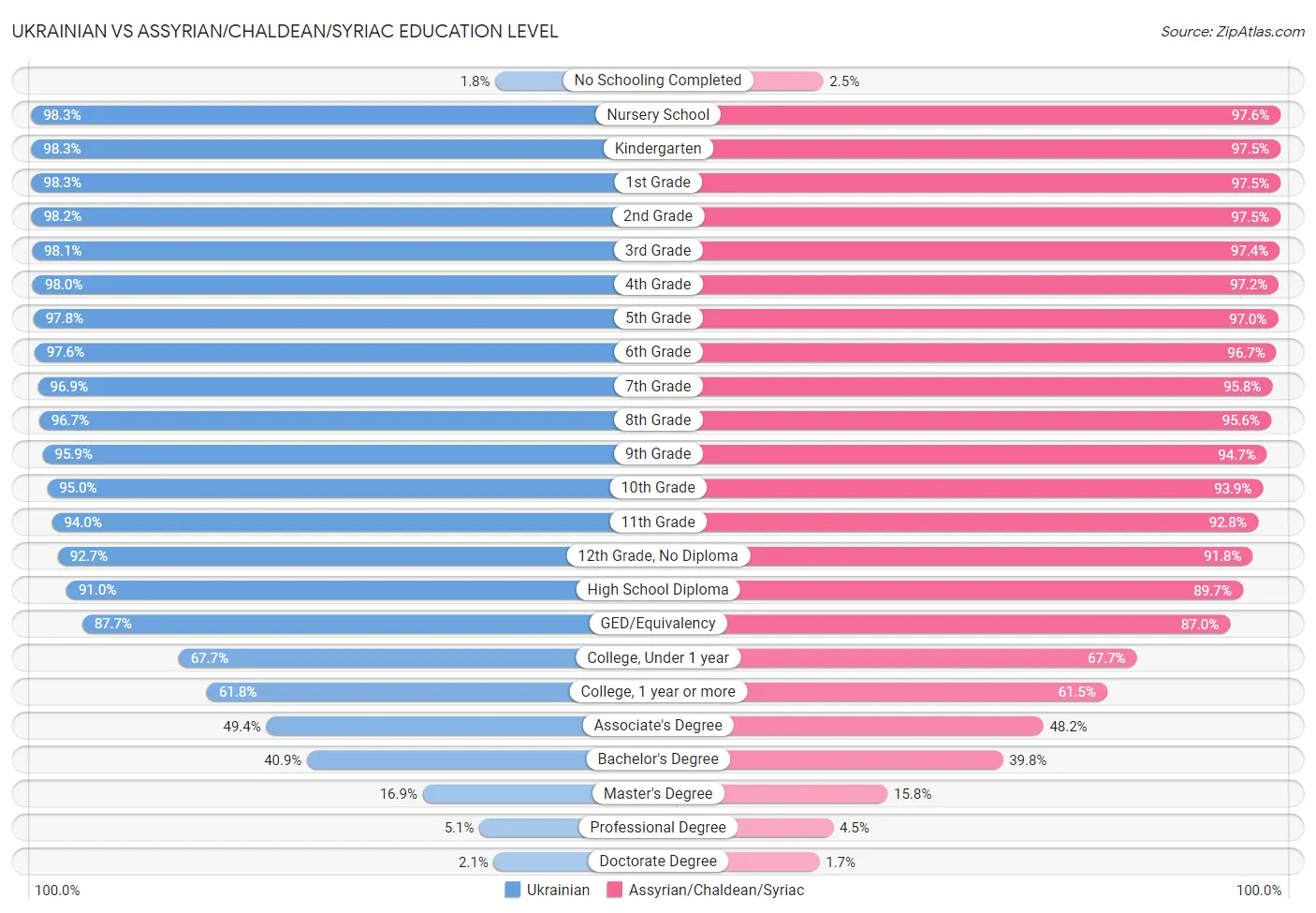 Ukrainian vs Assyrian/Chaldean/Syriac Education Level