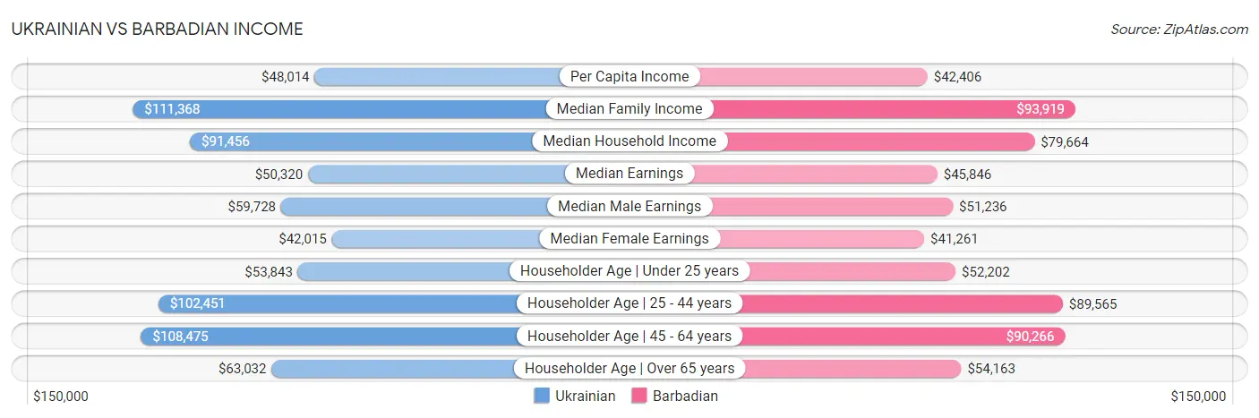 Ukrainian vs Barbadian Income