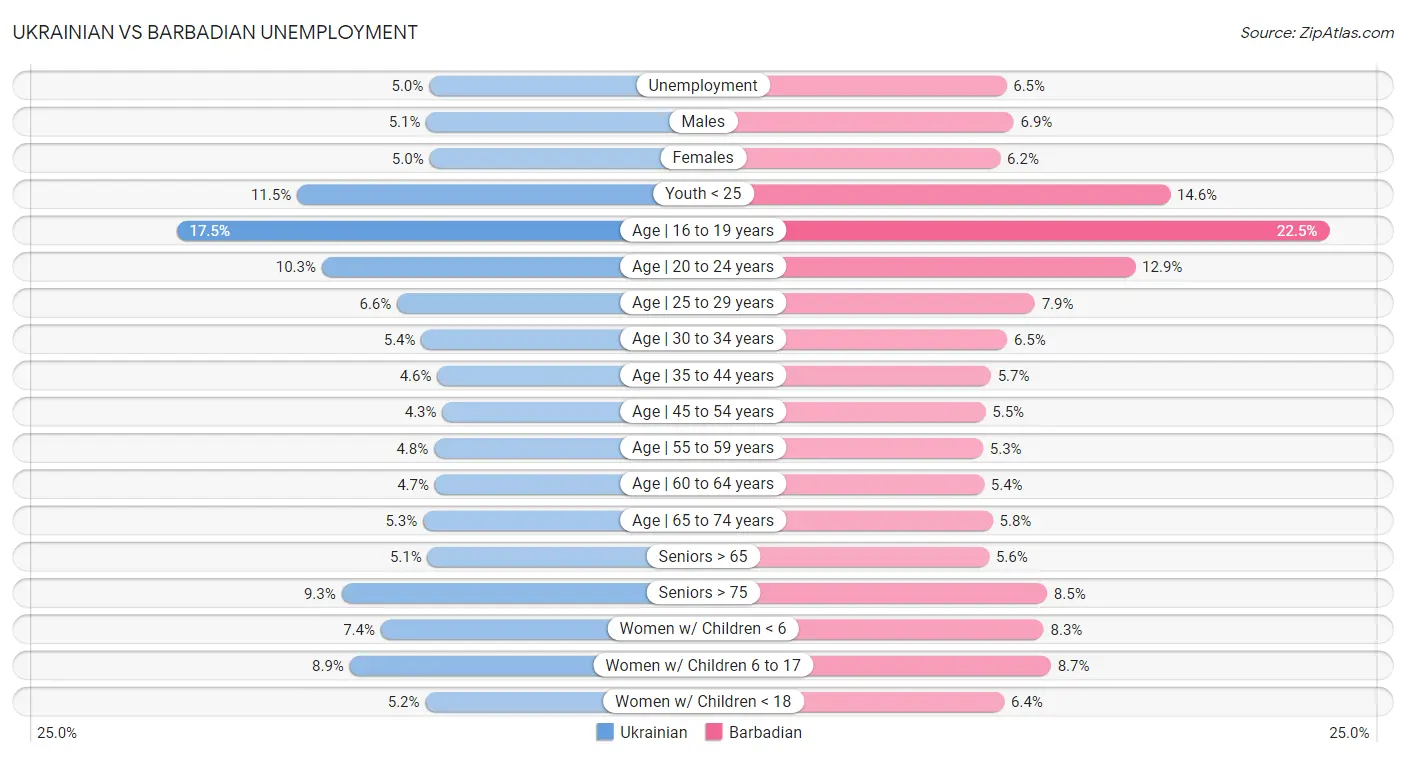 Ukrainian vs Barbadian Unemployment