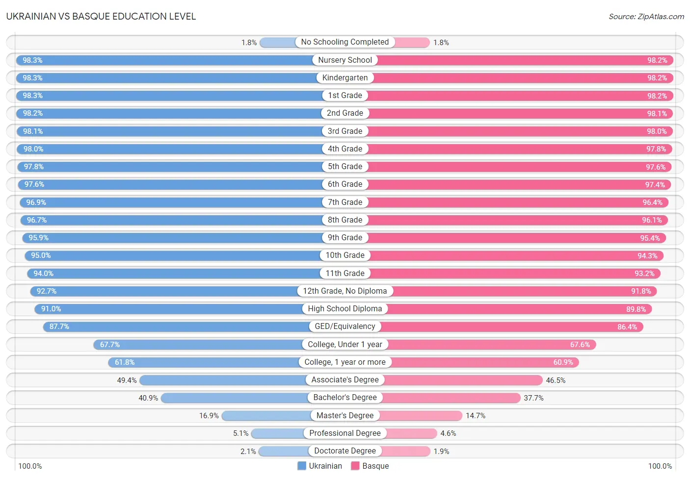 Ukrainian vs Basque Education Level