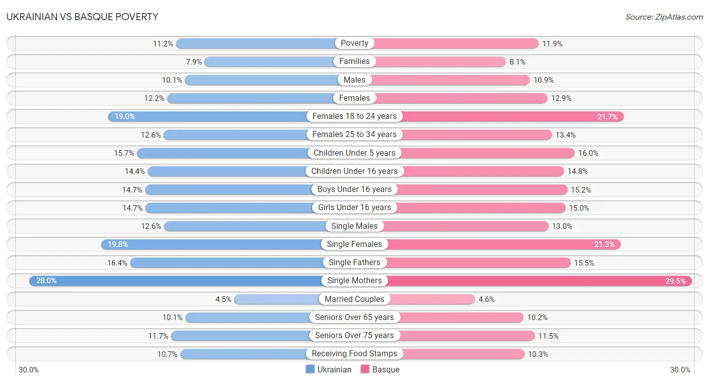 Ukrainian vs Basque Poverty