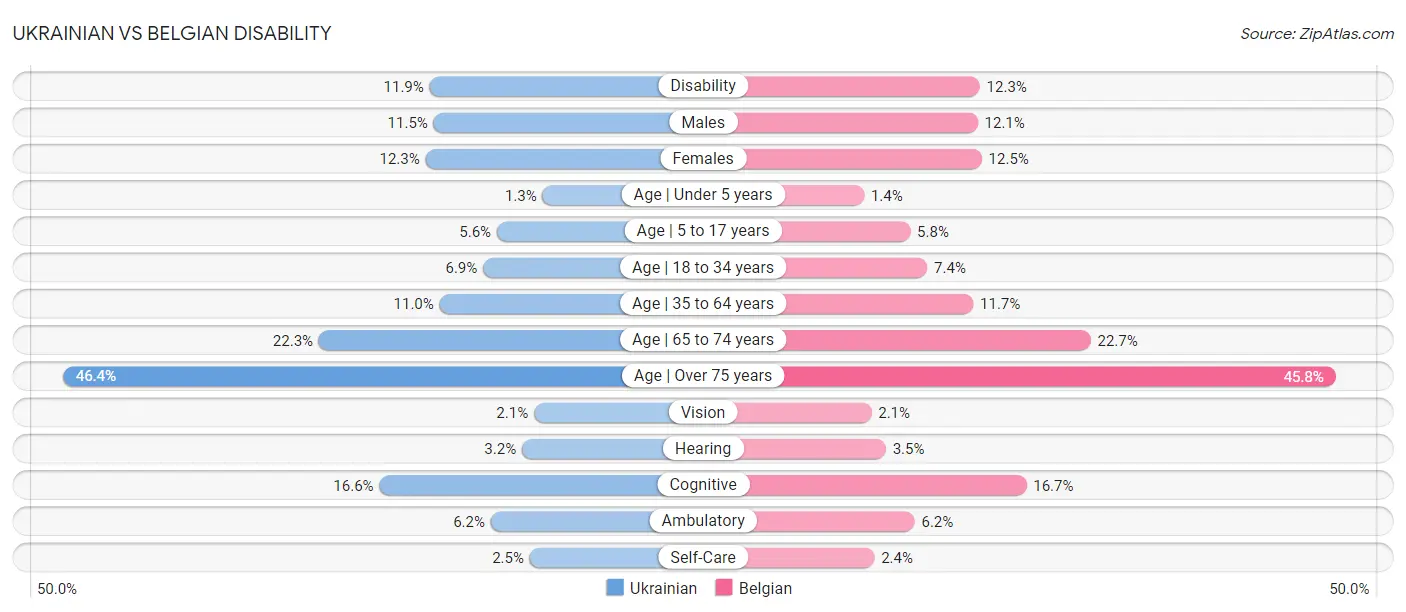 Ukrainian vs Belgian Disability