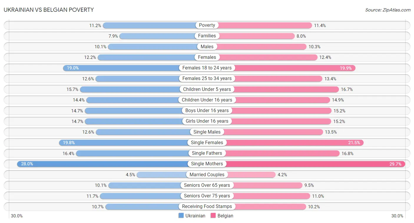 Ukrainian vs Belgian Poverty