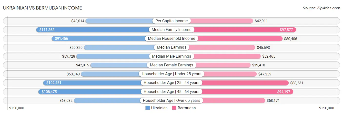 Ukrainian vs Bermudan Income