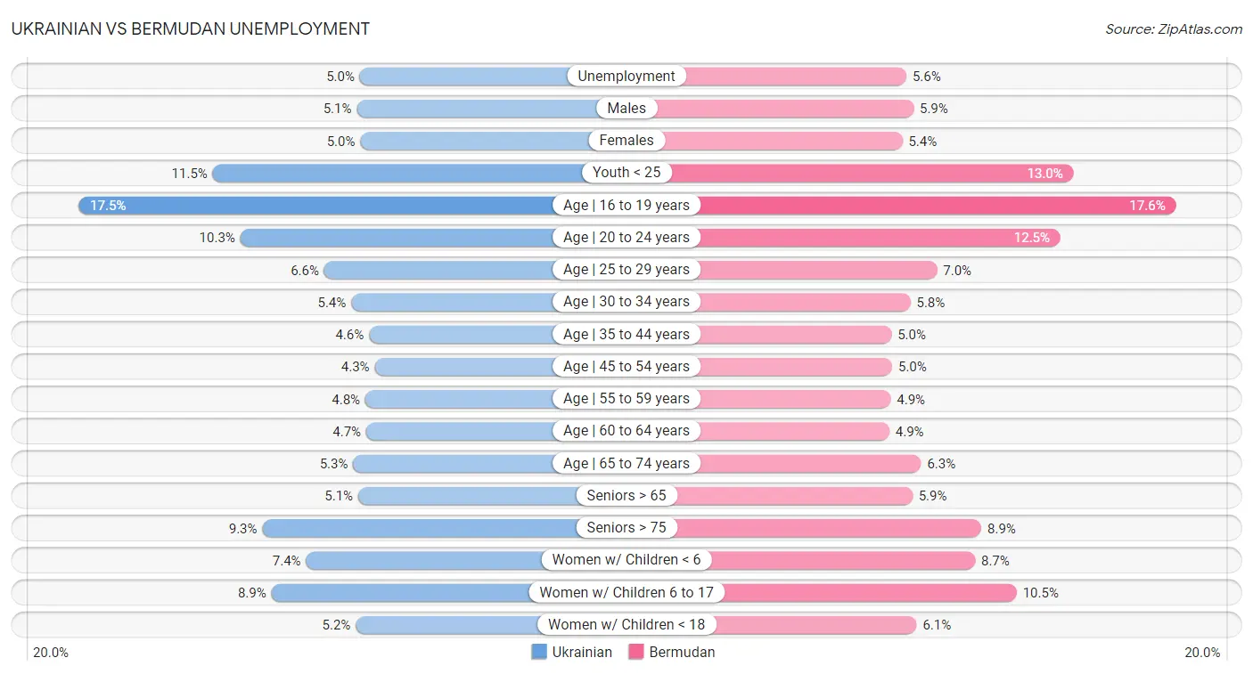 Ukrainian vs Bermudan Unemployment