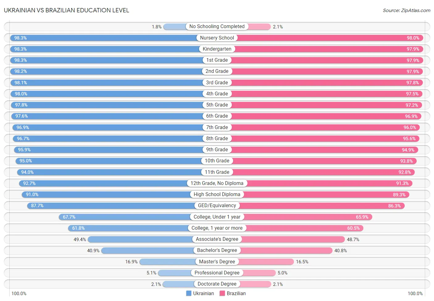 Ukrainian vs Brazilian Education Level