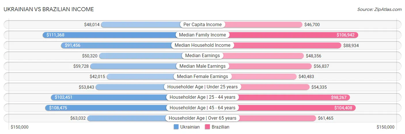 Ukrainian vs Brazilian Income