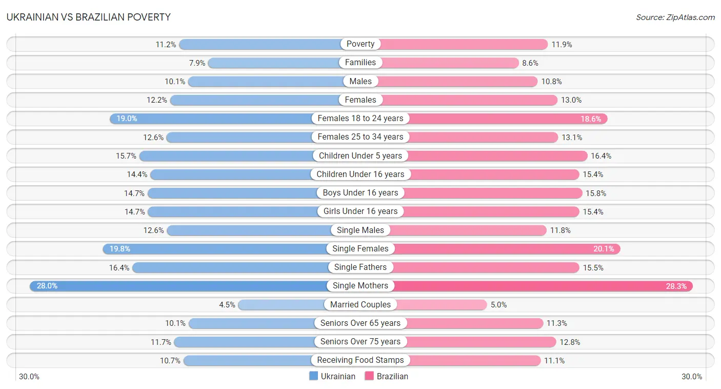 Ukrainian vs Brazilian Poverty