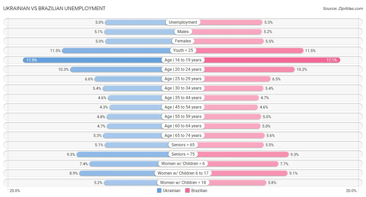 Ukrainian vs Brazilian Unemployment