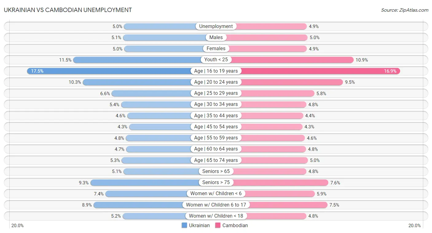 Ukrainian vs Cambodian Unemployment