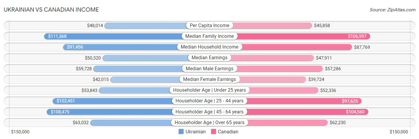 Ukrainian vs Canadian Income