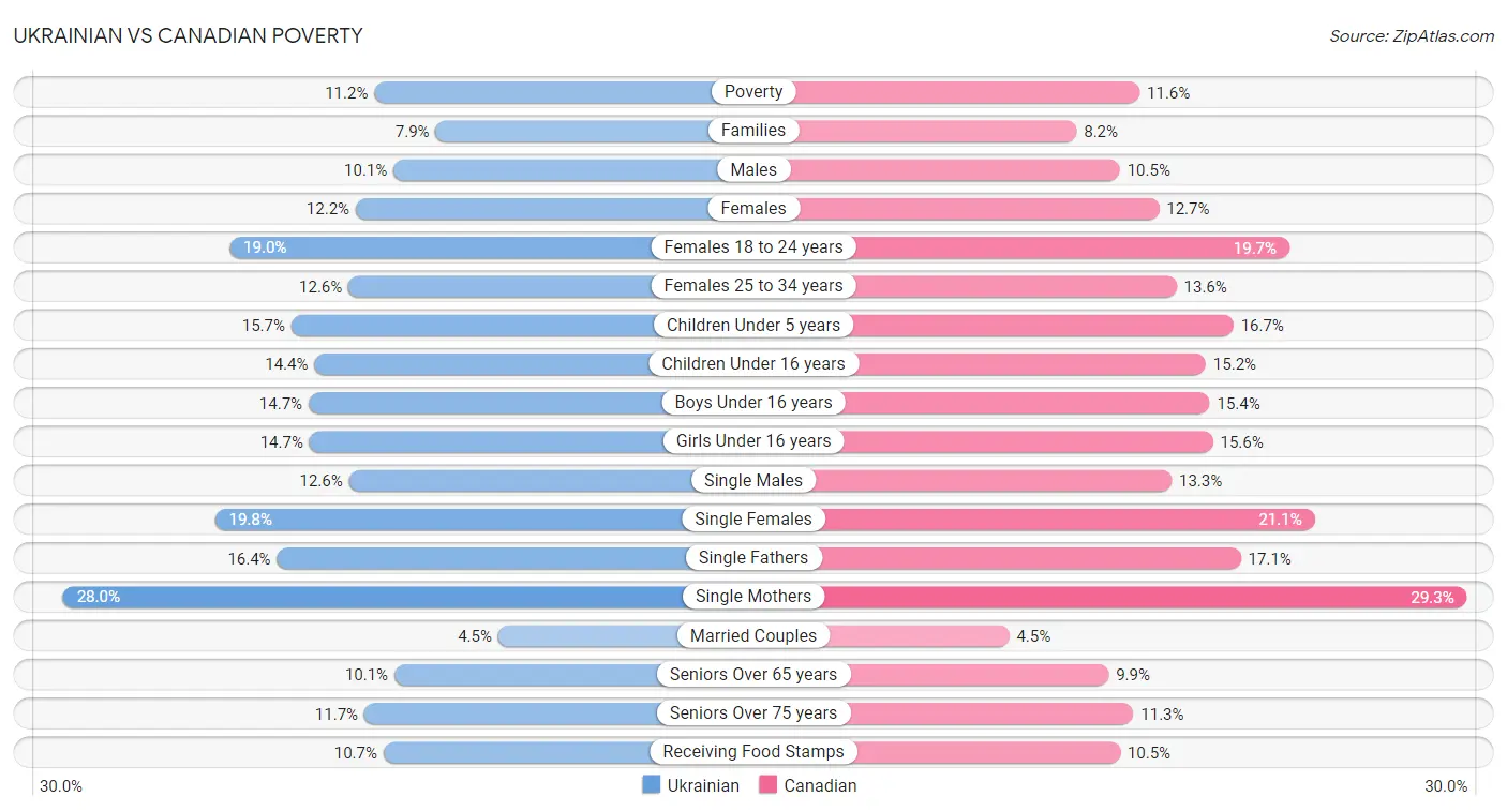 Ukrainian vs Canadian Poverty