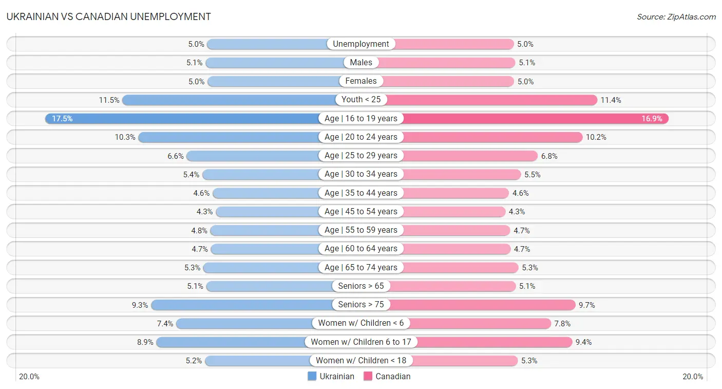 Ukrainian vs Canadian Unemployment