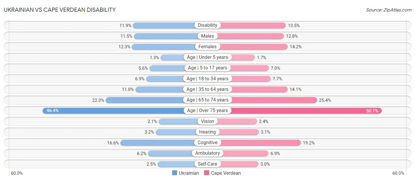 Ukrainian vs Cape Verdean Disability