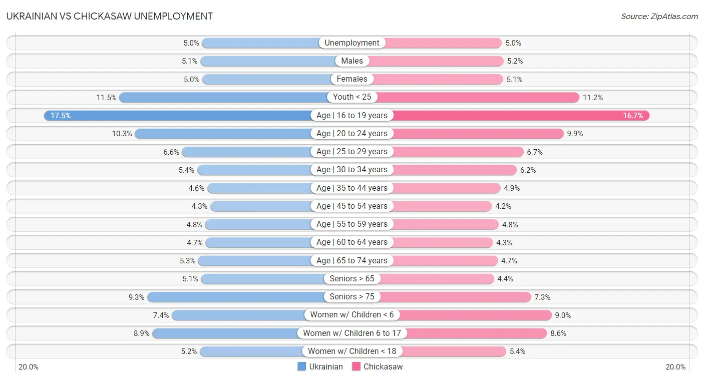 Ukrainian vs Chickasaw Unemployment