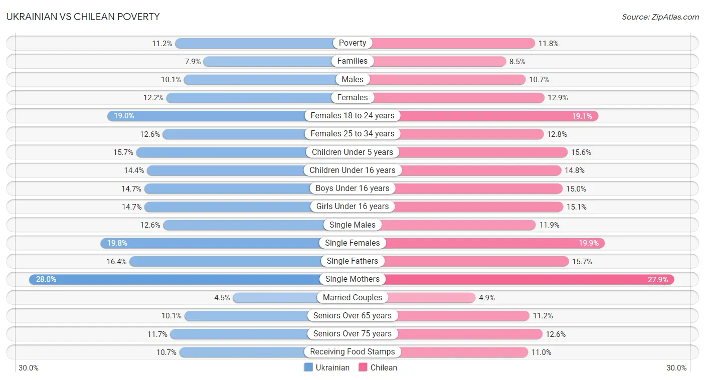 Ukrainian vs Chilean Poverty