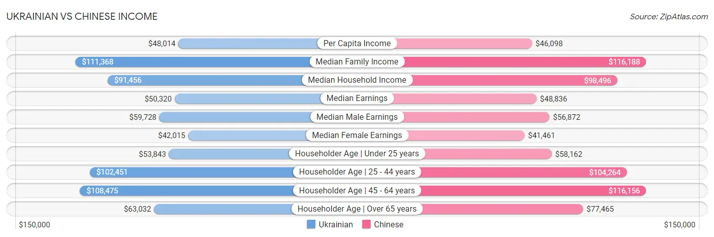 Ukrainian vs Chinese Income