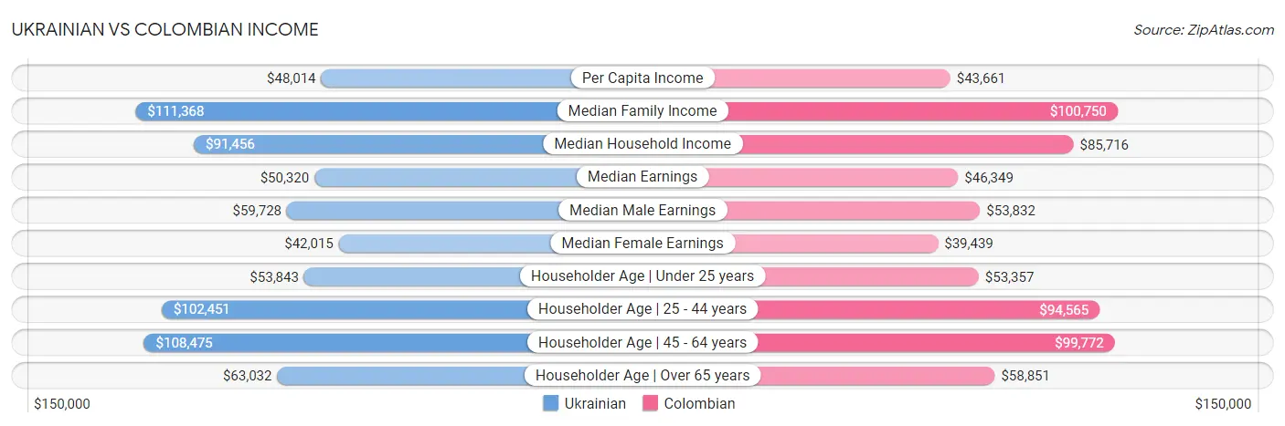 Ukrainian vs Colombian Income