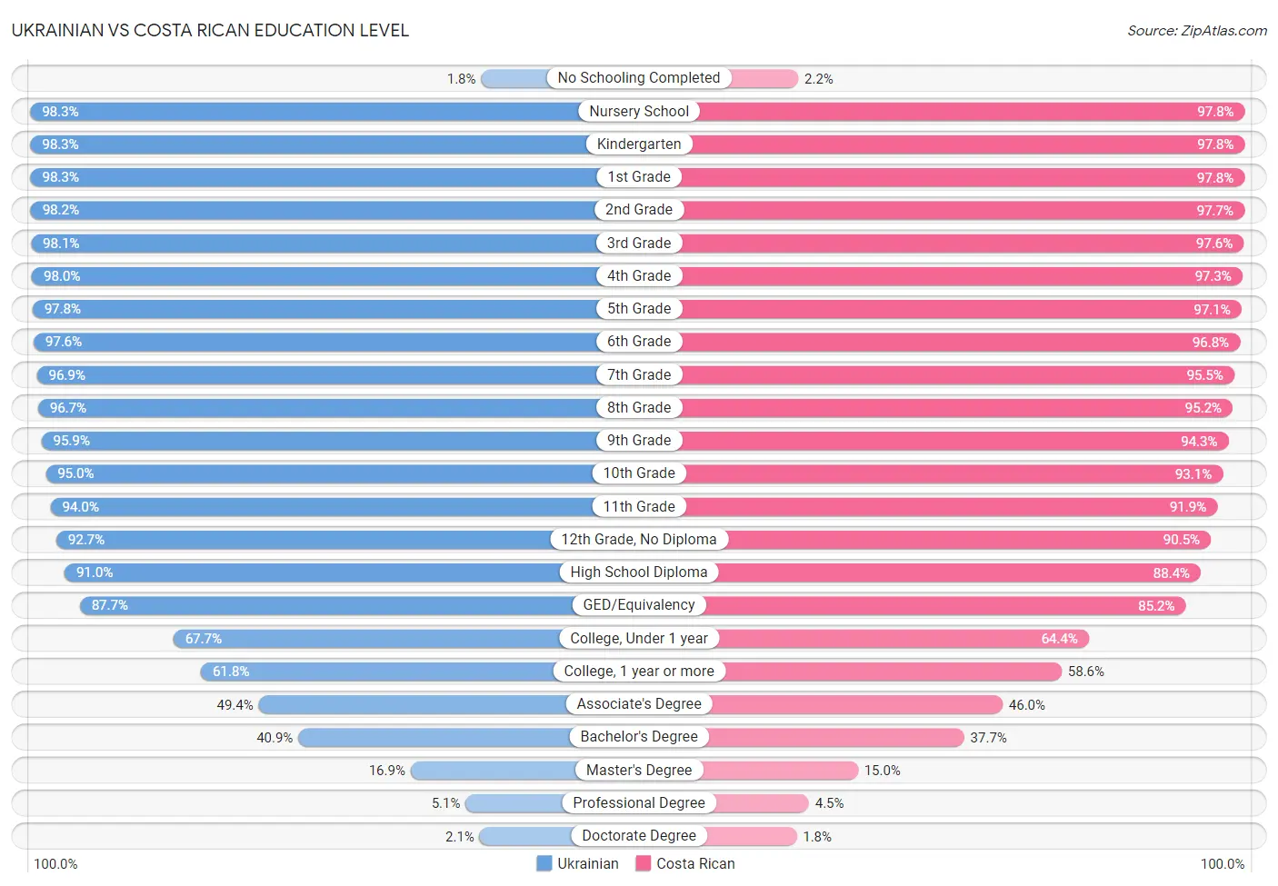 Ukrainian vs Costa Rican Education Level