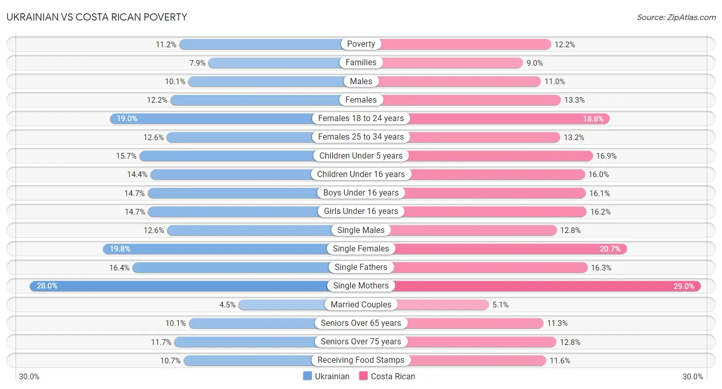 Ukrainian vs Costa Rican Poverty