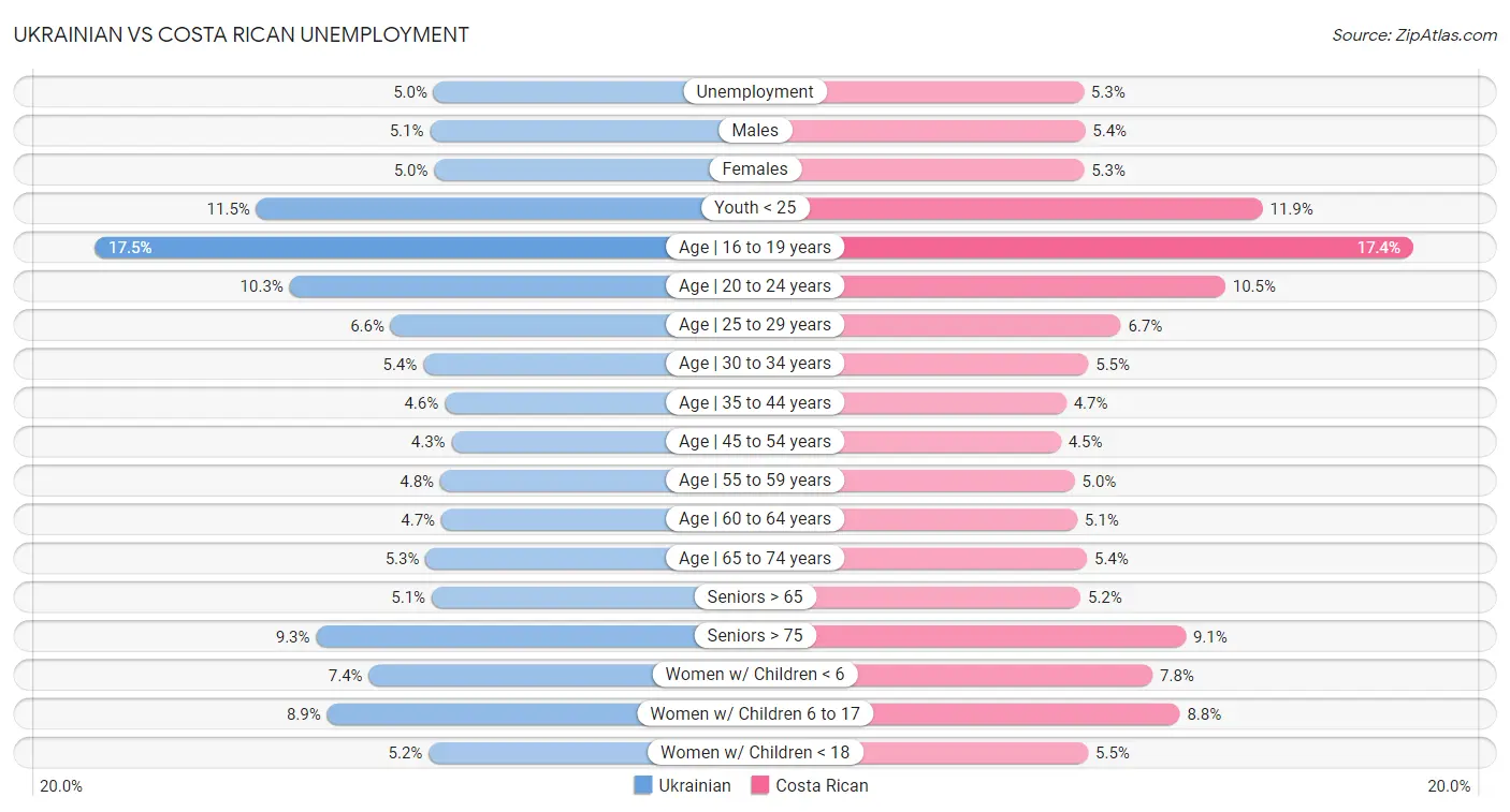 Ukrainian vs Costa Rican Unemployment