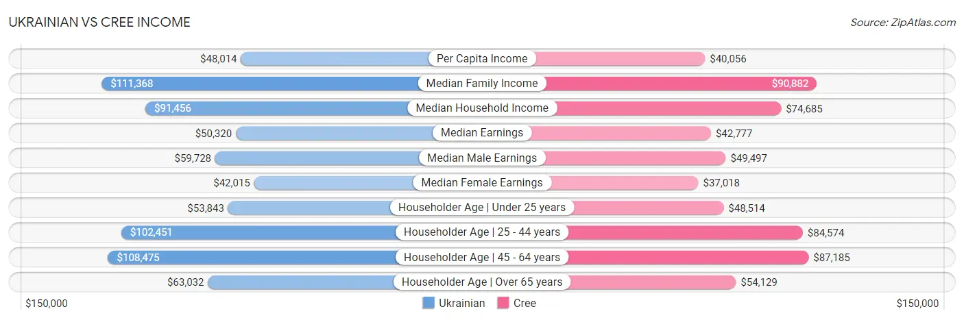 Ukrainian vs Cree Income