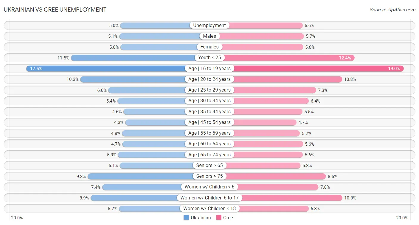 Ukrainian vs Cree Unemployment