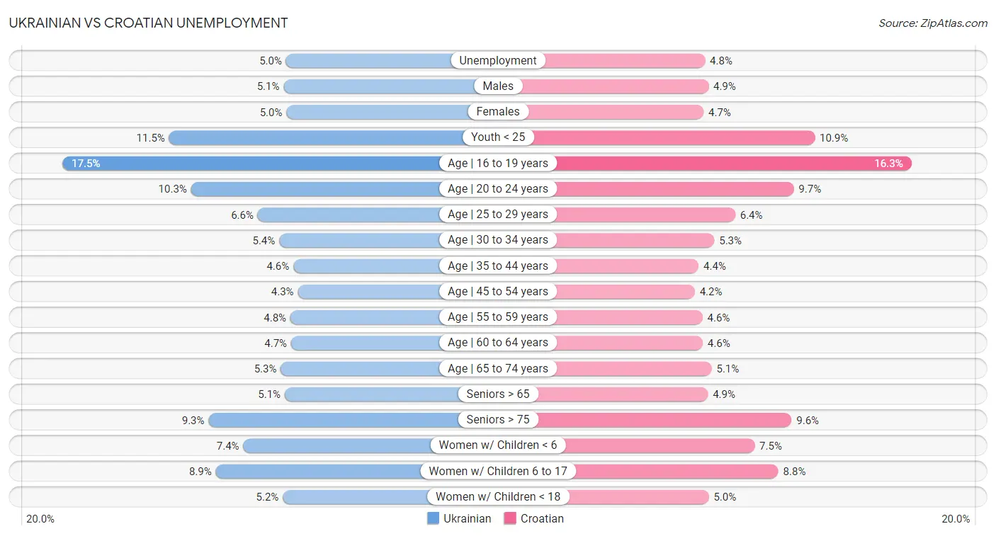 Ukrainian vs Croatian Unemployment