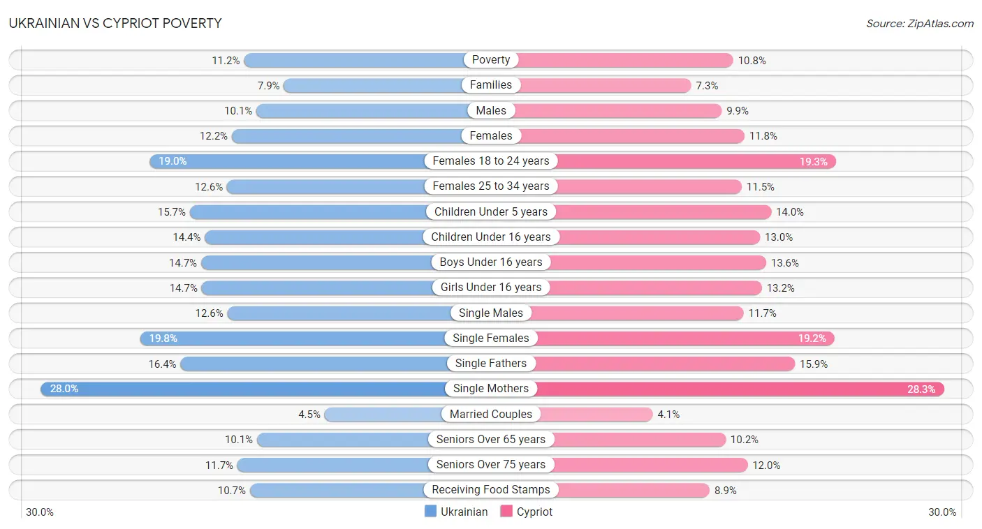 Ukrainian vs Cypriot Poverty