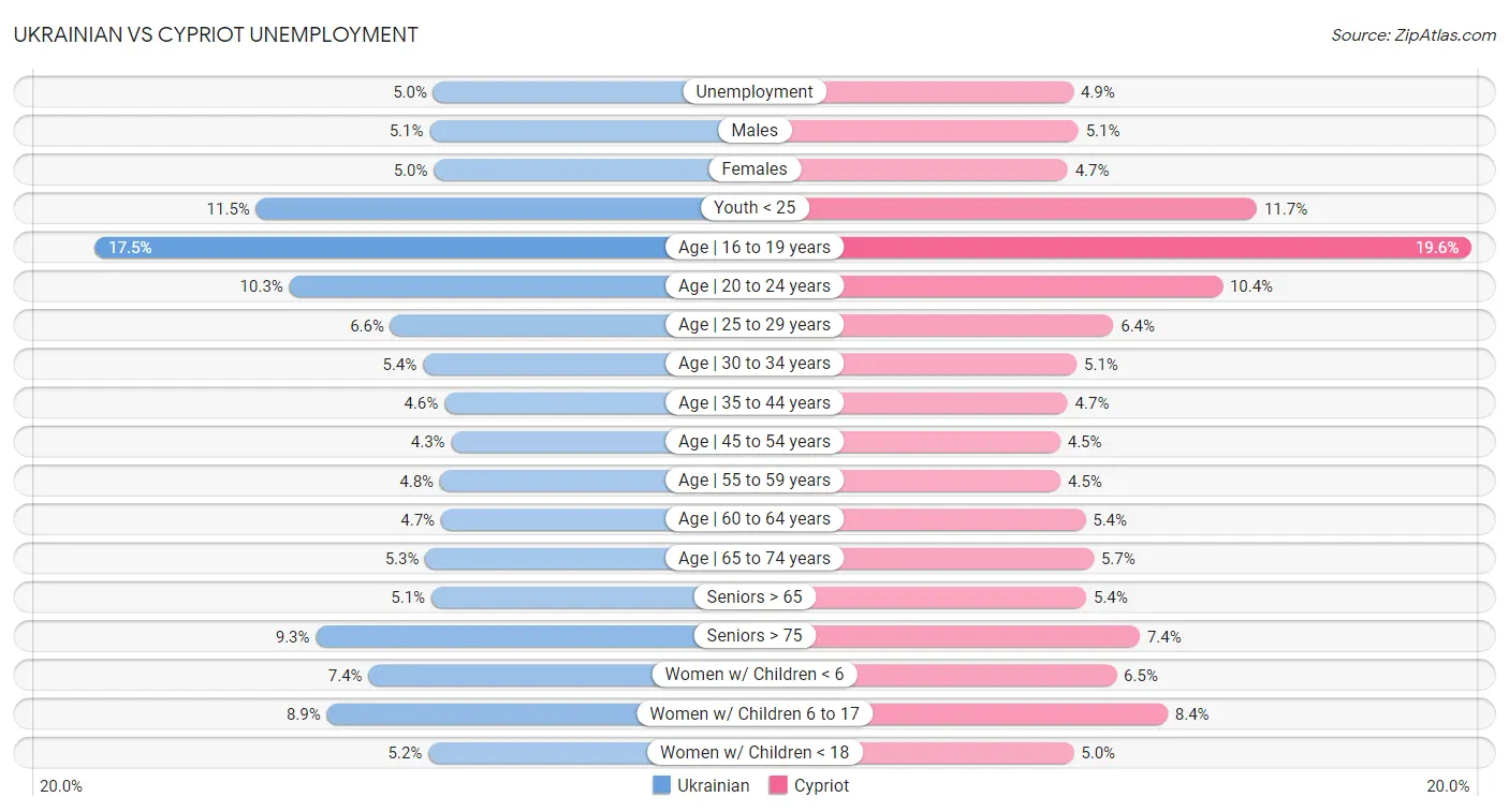 Ukrainian vs Cypriot Unemployment