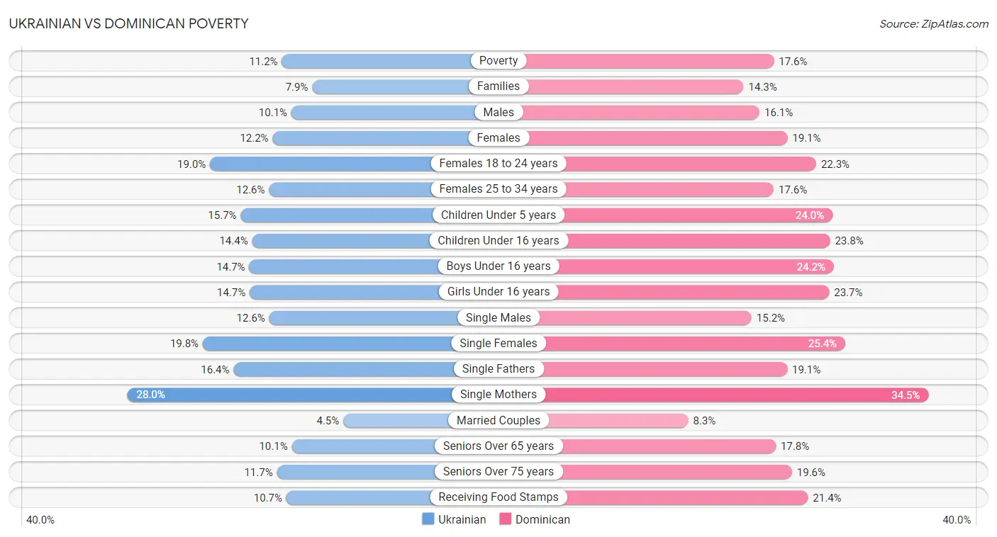 Ukrainian vs Dominican Poverty