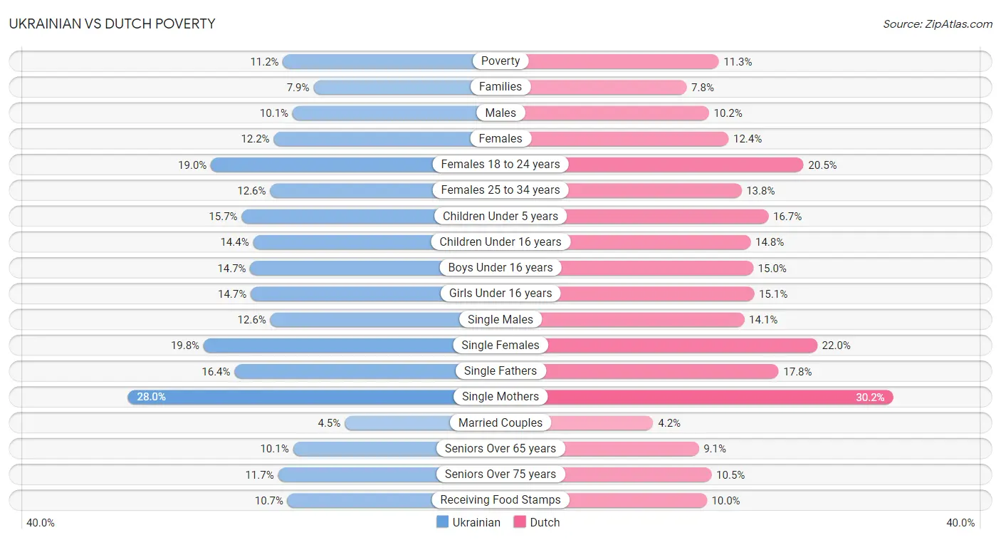 Ukrainian vs Dutch Poverty