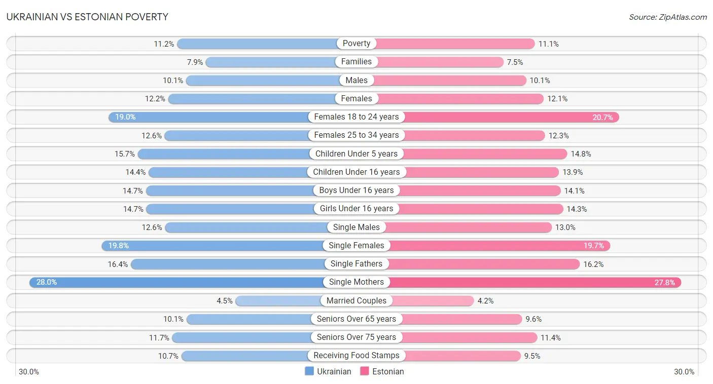 Ukrainian vs Estonian Poverty